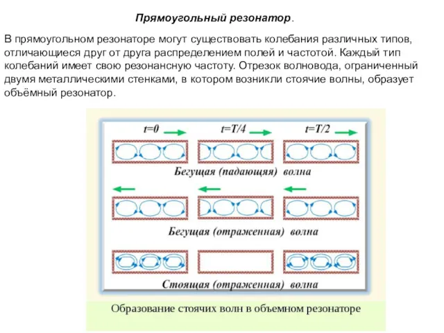 Прямоугольный резонатор. В прямоугольном резонаторе могут существовать колебания различных типов,