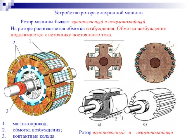 Устройство ротора синхронной машины Ротор машины бывает явнополюсный и неявлополюйный.