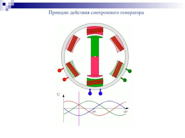 Принцип действия синхронного генератора