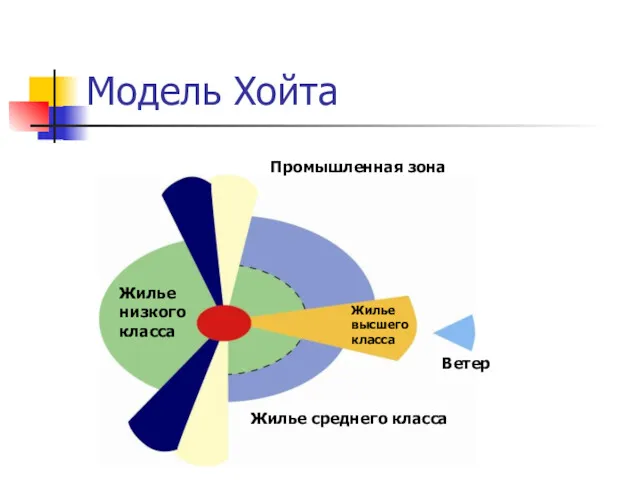 Модель Хойта Ветер Жилье среднего класса Промышленная зона Жилье низкого класса Жилье высшего класса