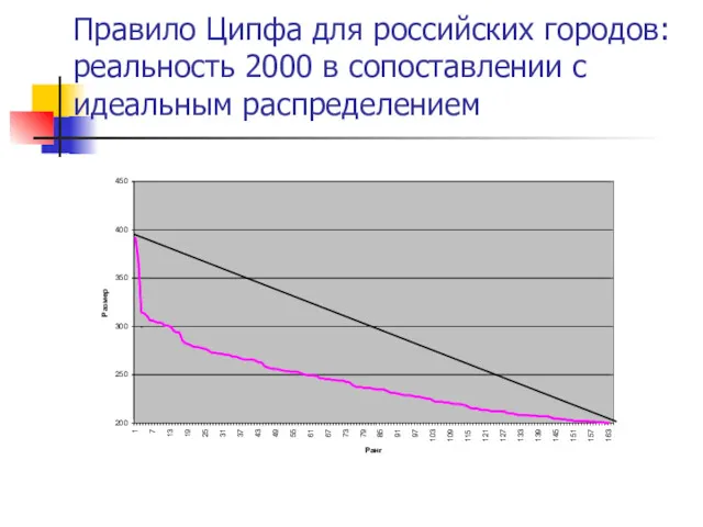 Правило Ципфа для российских городов: реальность 2000 в сопоставлении с