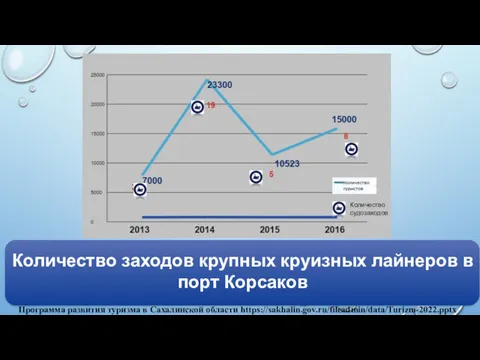 Количество судозаходов Программа развития туризма в Сахалинской области https://sakhalin.gov.ru/fileadmin/data/Turizm-2022.pptx