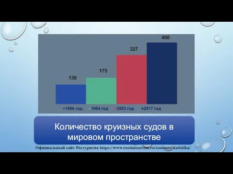 Официальный сайт Ростуризма https://www.russiatourism.ru/contents/statistika/