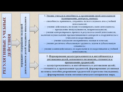 РЕГУЛЯТИВНЫЕ УЧЕБНЫЕ ДЕЙСТВИЯ отражают содержание ведущей деятельности детей младшего школьного