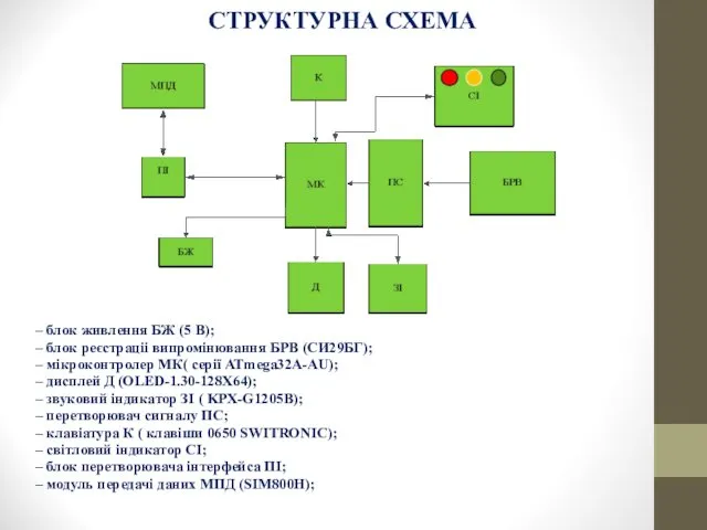 СТРУКТУРНА СХЕМА – блок живлення БЖ (5 В); – блок