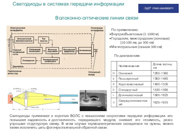Светодиоды в системах передачи информации Волоконно-оптические линии связи По применению: