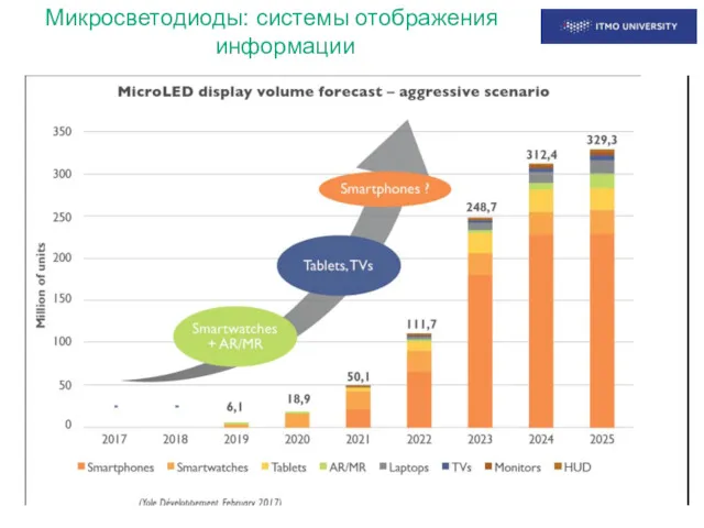 Микросветодиоды: системы отображения информации