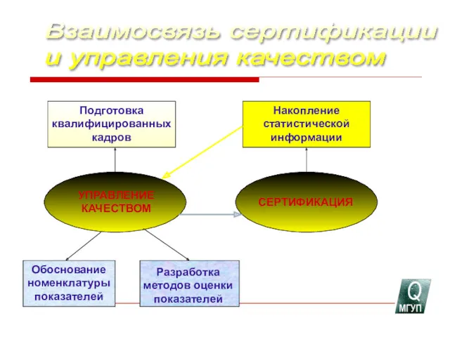 Взаимосвязь сертификации и управления качеством УПРАВЛЕНИЕ КАЧЕСТВОМ Обоснование номенклатуры показателей