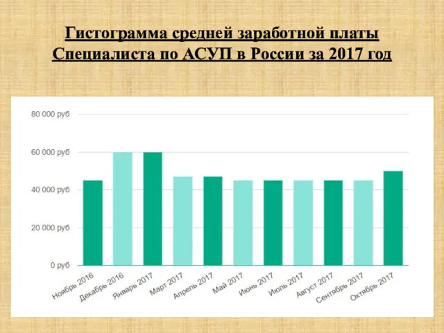 Гистограмма средней заработной платы Специалиста по АСУП в России за 2017 год