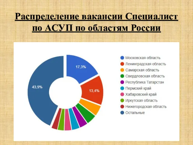 Распределение вакансии Специалист по АСУП по областям России