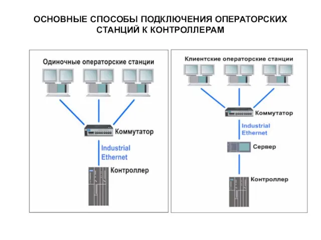 ОСНОВНЫЕ СПОСОБЫ ПОДКЛЮЧЕНИЯ ОПЕРАТОРСКИХ СТАНЦИЙ К КОНТРОЛЛЕРАМ