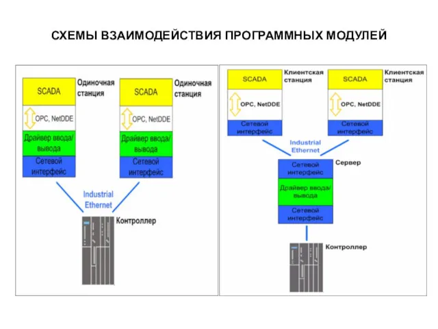 СХЕМЫ ВЗАИМОДЕЙСТВИЯ ПРОГРАММНЫХ МОДУЛЕЙ