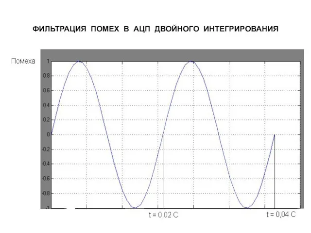 ФИЛЬТРАЦИЯ ПОМЕХ В АЦП ДВОЙНОГО ИНТЕГРИРОВАНИЯ