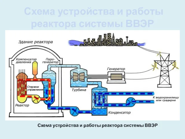 Схема устройства и работы реактора системы ВВЭР Схема устройства и работы реактора системы ВВЭР