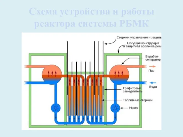 Схема устройства и работы реактора системы РБМК