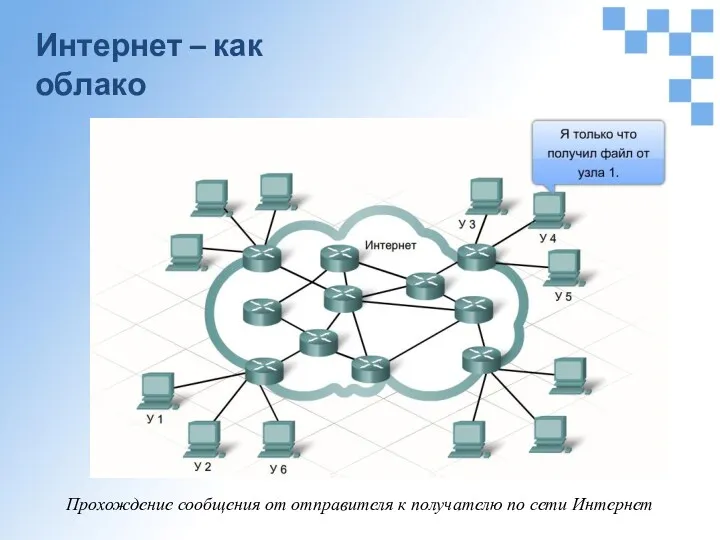 Интернет – как облако Прохождение сообщения от отправителя к получателю по сети Интернет