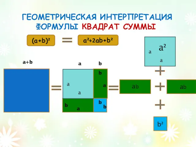 ГЕОМЕТРИЧЕСКАЯ ИНТЕРПРЕТАЦИЯ ФОРМУЛЫ КВАДРАТ СУММЫ a+b a (a+b)² a²+2ab+b² b