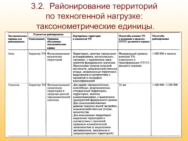 3.2. Районирование территорий по техногенной нагрузке: таксонометрические единицы.