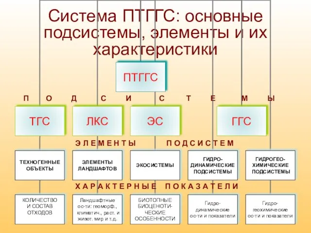 Система ПТГГС: основные подсистемы, элементы и их характеристики П О