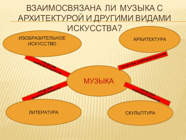 СРЕДСТВА ВЫРАЗИТЕЛЬНОСТИ СРЕДСТВА ВЫРАЗИТЕЛЬНОСТИ ВЗАИМОСВЯЗАНА ЛИ МУЗЫКА С АРХИТЕКТУРОЙ И