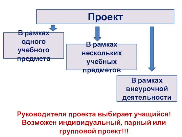 Проект В рамках одного учебного предмета В рамках нескольких учебных предметов В рамках