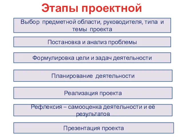 Этапы проектной деятельности Выбор предметной области, руководителя, типа и темы проекта Постановка и