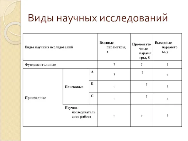 Виды научных исследований