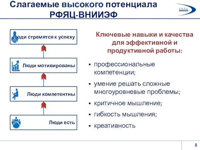 Слагаемые высокого потенциала РФЯЦ-ВНИИЭФ Люди есть Люди компетентны Люди мотивированы