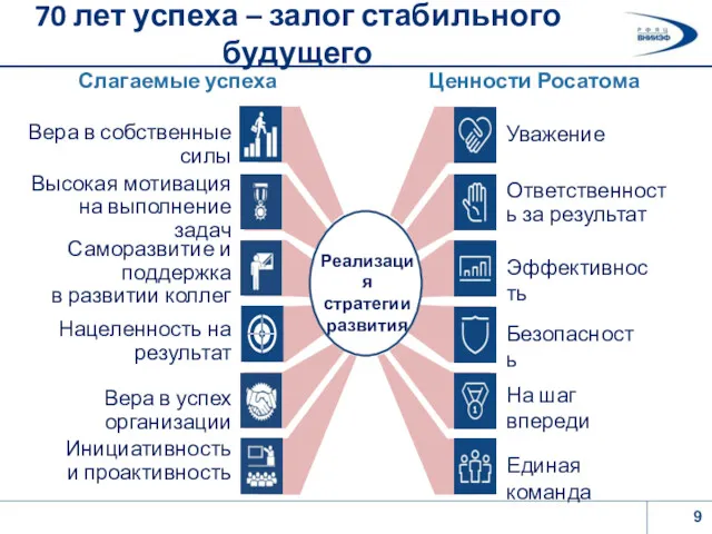 Уважение Безопасность Эффективность Ответственность за результат На шаг впереди Единая