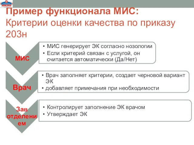 Пример функционала МИС: Критерии оценки качества по приказу 203н