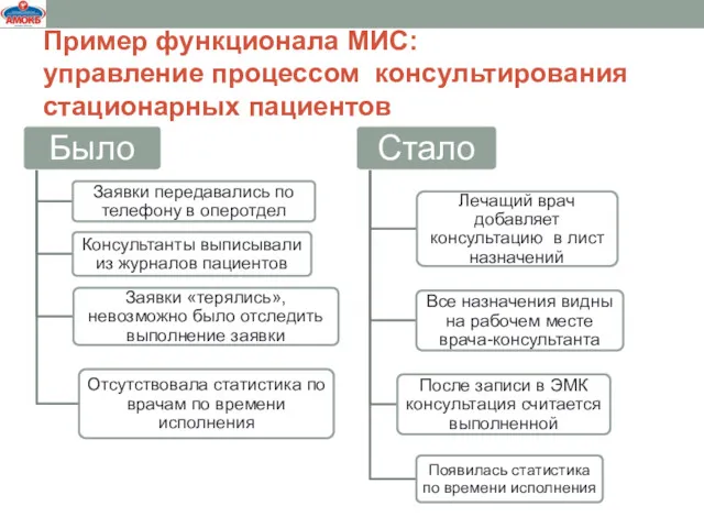 Пример функционала МИС: управление процессом консультирования стационарных пациентов