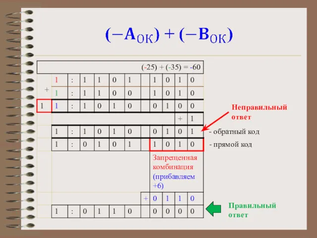 - обратный код - прямой код Неправильный ответ Правильный ответ