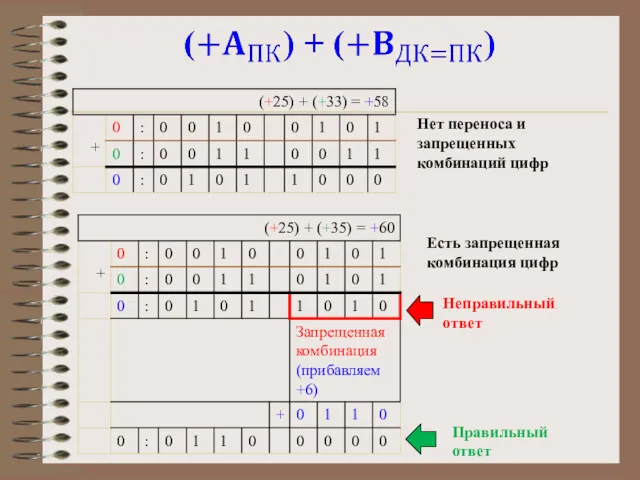 Неправильный ответ Правильный ответ Нет переноса и запрещенных комбинаций цифр Есть запрещенная комбинация цифр