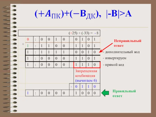 - дополнительный код - инвертируем Неправильный ответ Правильный ответ - прямой код