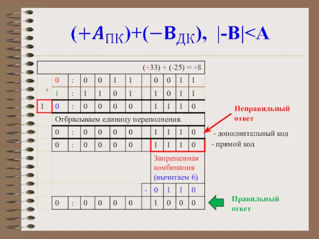 - прямой код Неправильный ответ Правильный ответ - дополнительный код