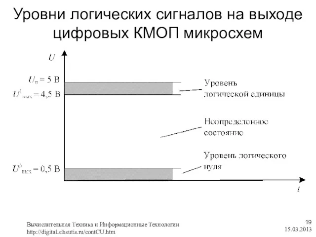 Уровни логических сигналов на выходе цифровых КМОП микросхем 15.03.2013 Вычислительная Техника и Информационные Технологии http://digital.sibsutis.ru/contCU.htm ,