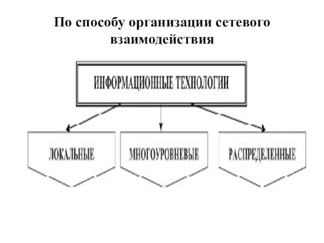 По способу организации сетевого взаимодействия