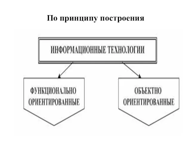 По принципу построения