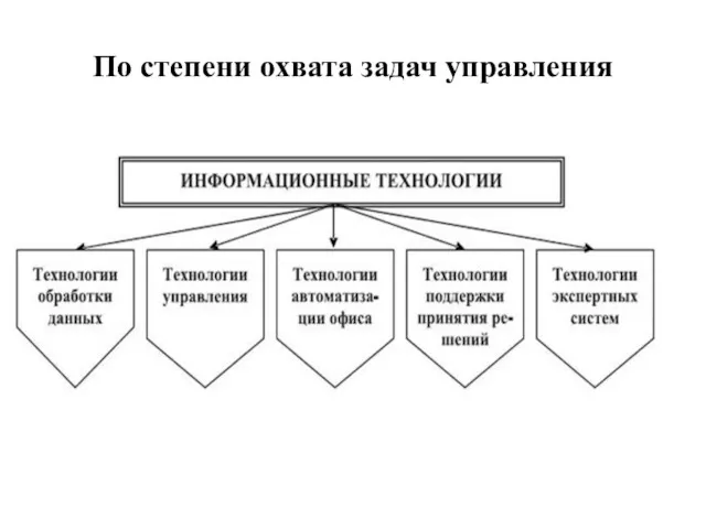 По степени охвата задач управления