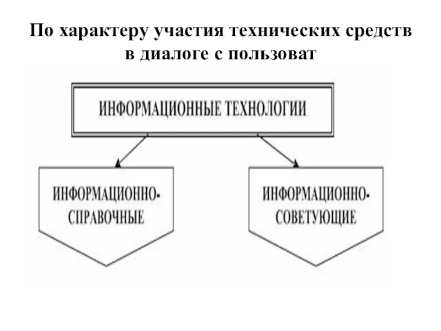 По характеру участия технических средств в диалоге с пользоват