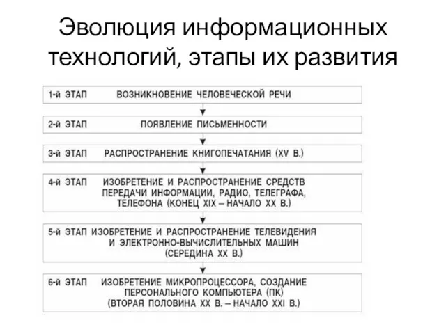 Эволюция информационных технологий, этапы их развития