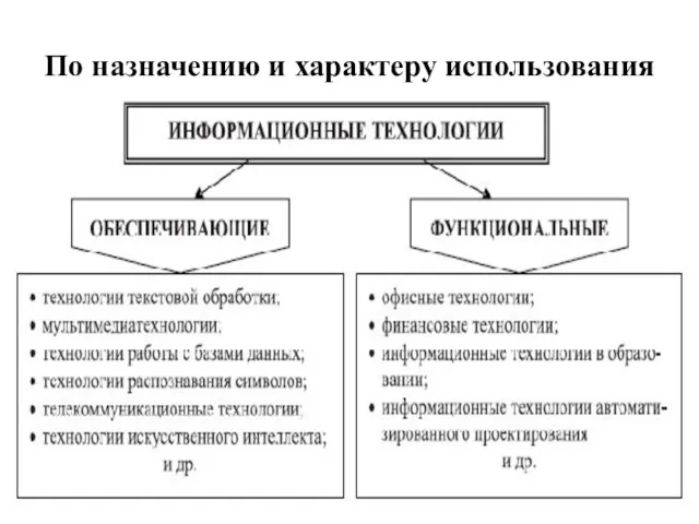 По назначению и характеру использования