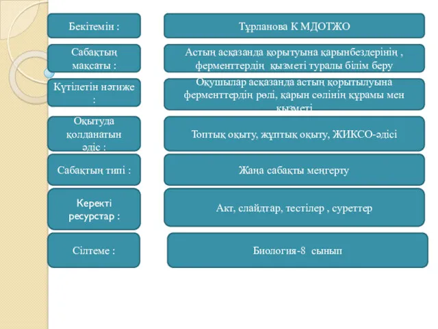 Бекітемін : Тұрланова К МДОТЖО Сабақтың мақсаты : Астың асқазанда