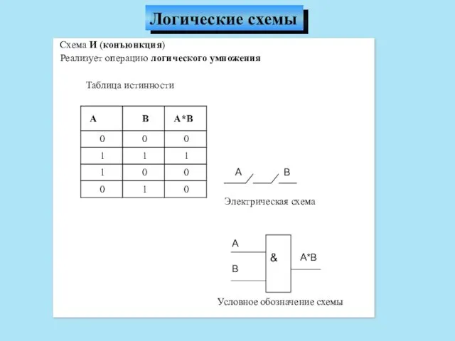 Схема И (конъюнкция) Реализует операцию логического умножения Таблица истинности А