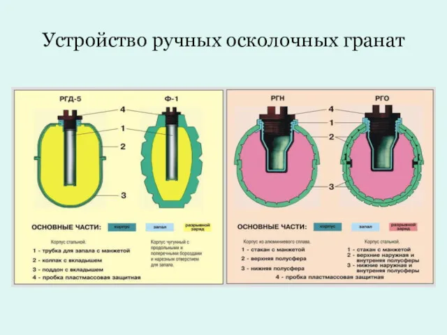 Устройство ручных осколочных гранат