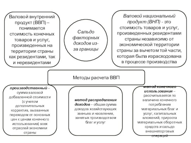 Валовой внутренний продукт (ВВП) – понимается стоимость конечных товаров и