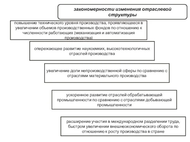 закономерности изменения отраслевой структуры повышение технического уровня производства, проявляющееся в