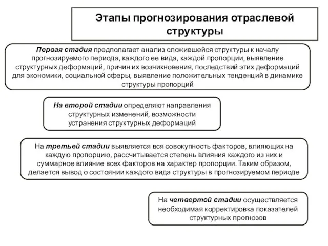 Этапы прогнозирования отраслевой структуры Первая стадия предполагает анализ сложившейся структуры