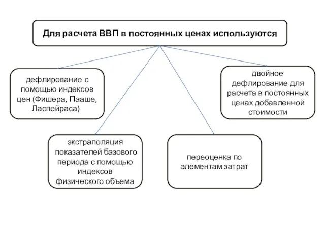 Для расчета ВВП в постоянных ценах используются дефлирование с помощью