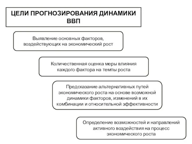 ЦЕЛИ ПРОГНОЗИРОВАНИЯ ДИНАМИКИ ВВП Выявление основных факторов, воздействующих на экономический